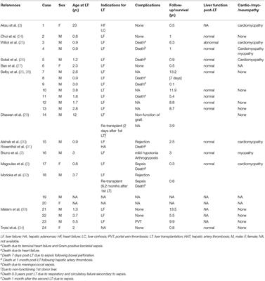 Liver Transplantation for Glycogen Storage Disease Type IV